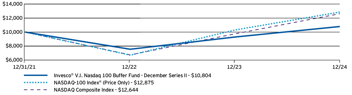 Fund Performance - Growth of 10K