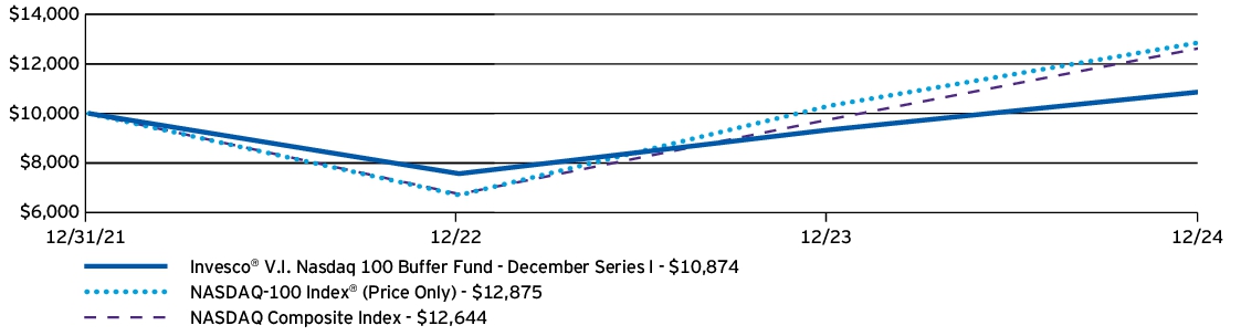 Fund Performance - Growth of 10K