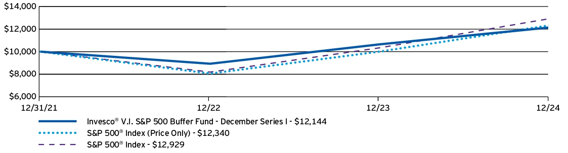 Fund Performance - Growth of 10K