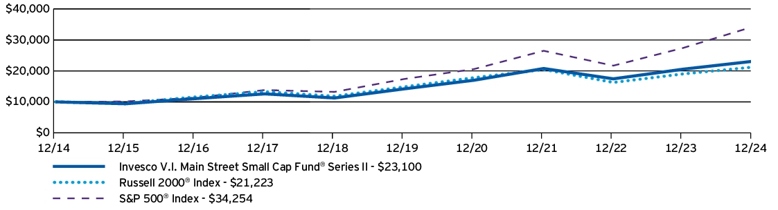 Fund Performance - Growth of 10K