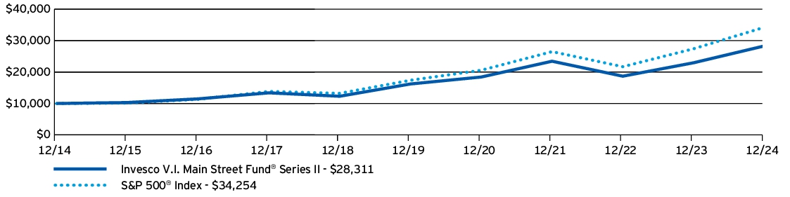 Fund Performance - Growth of 10K