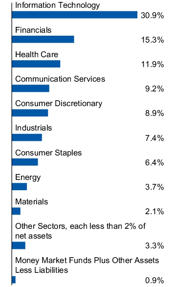 Graphical Representation - Allocation 1 Chart