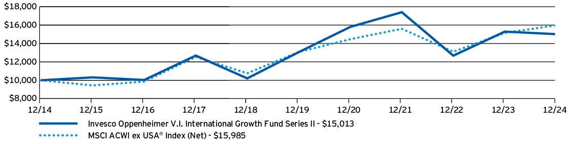 Fund Performance - Growth of 10K