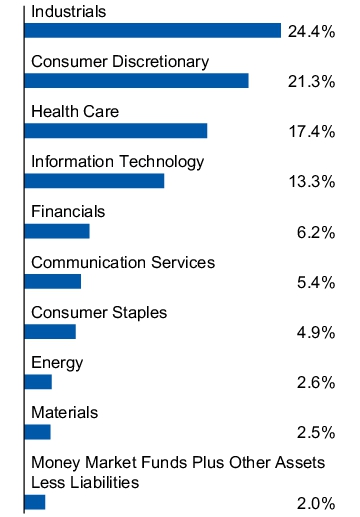 Graphical Representation - Allocation 1 Chart