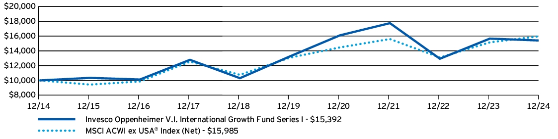 Fund Performance - Growth of 10K