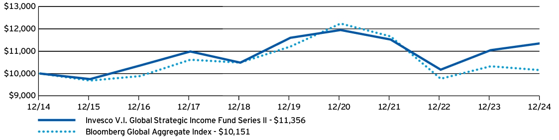 Fund Performance - Growth of 10K