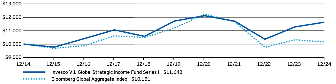 Fund Performance - Growth of 10K