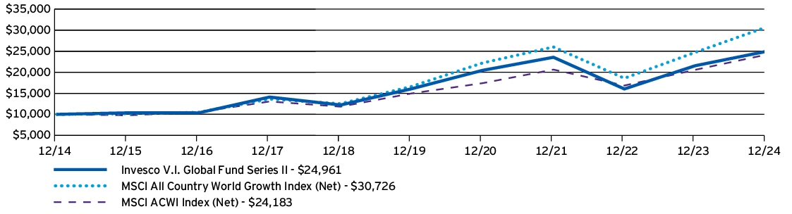 Fund Performance - Growth of 10K