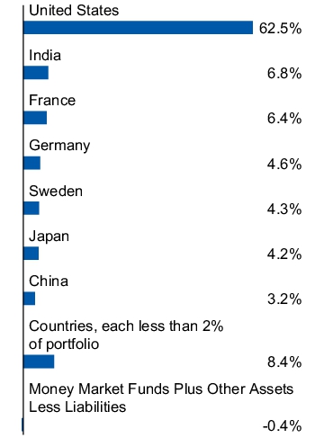 Graphical Representation - Allocation 1 Chart