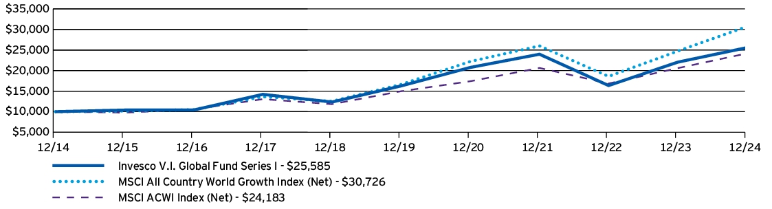 Fund Performance - Growth of 10K