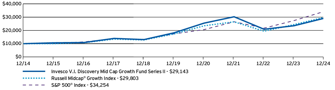 Fund Performance - Growth of 10K