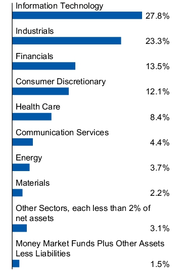 Graphical Representation - Allocation 1 Chart