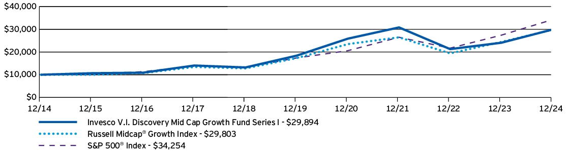 Fund Performance - Growth of 10K