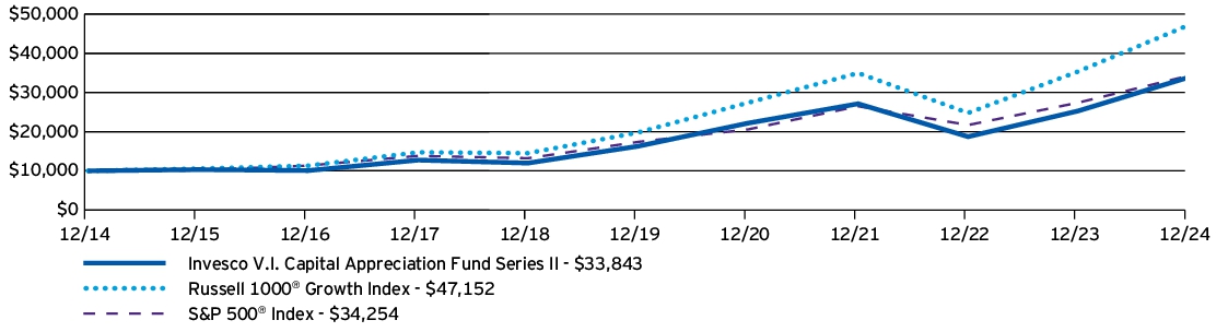 Fund Performance - Growth of 10K