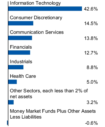 Graphical Representation - Allocation 1 Chart