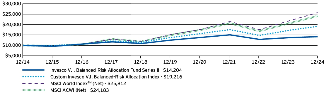 Fund Performance - Growth of 10K