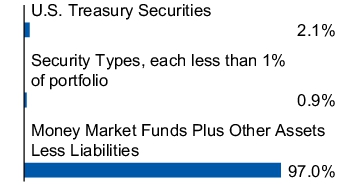 Graphical Representation - Allocation 1 Chart