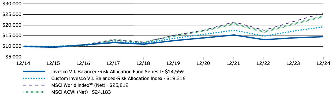 Fund Performance - Growth of 10K