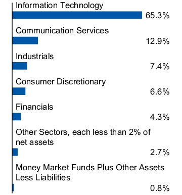 Graphical Representation - Allocation 1 Chart