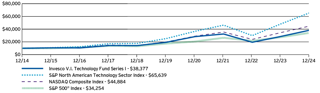 Fund Performance - Growth of 10K