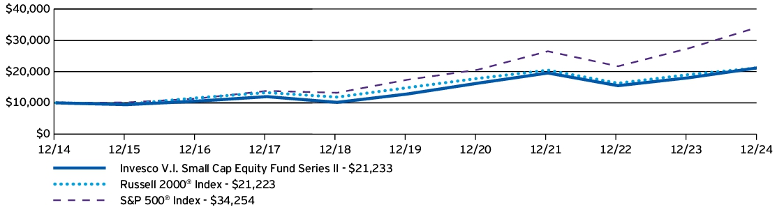 Fund Performance - Growth of 10K