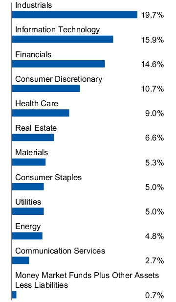 Graphical Representation - Allocation 1 Chart