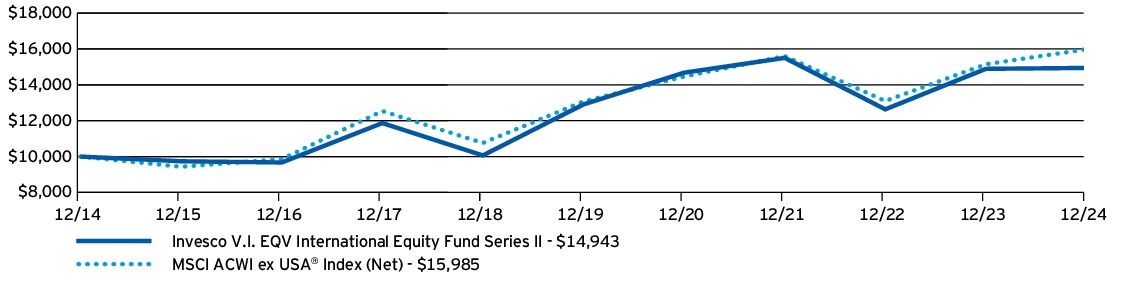 Fund Performance - Growth of 10K