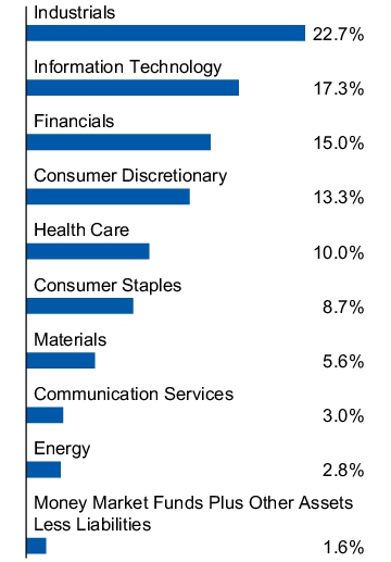 Graphical Representation - Allocation 1 Chart