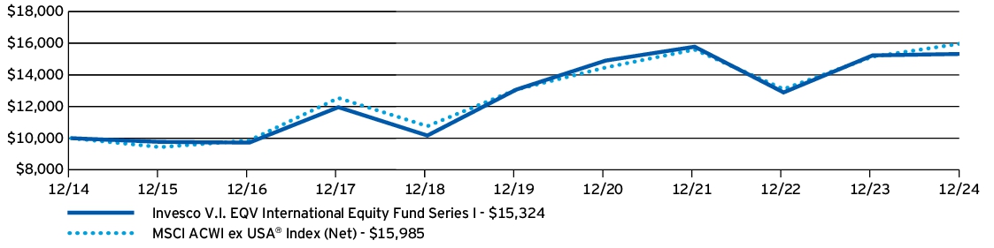 Fund Performance - Growth of 10K