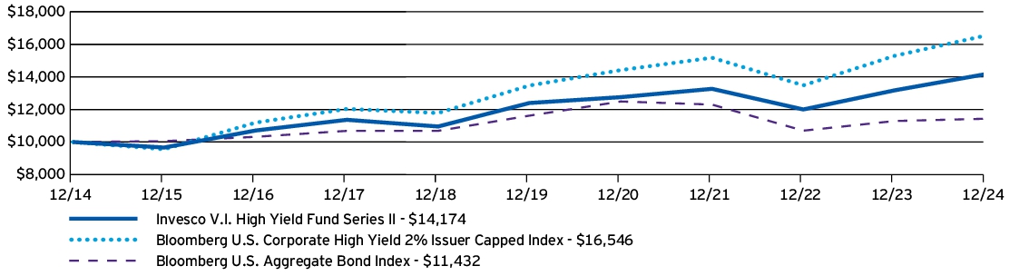 Fund Performance - Growth of 10K