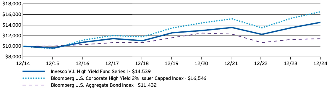 Fund Performance - Growth of 10K