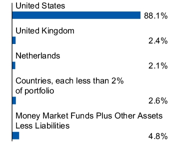 Graphical Representation - Allocation 1 Chart