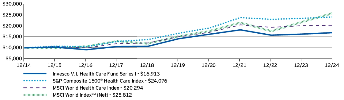 Fund Performance - Growth of 10K