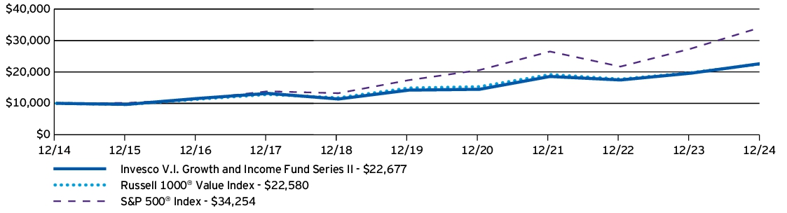 Fund Performance - Growth of 10K