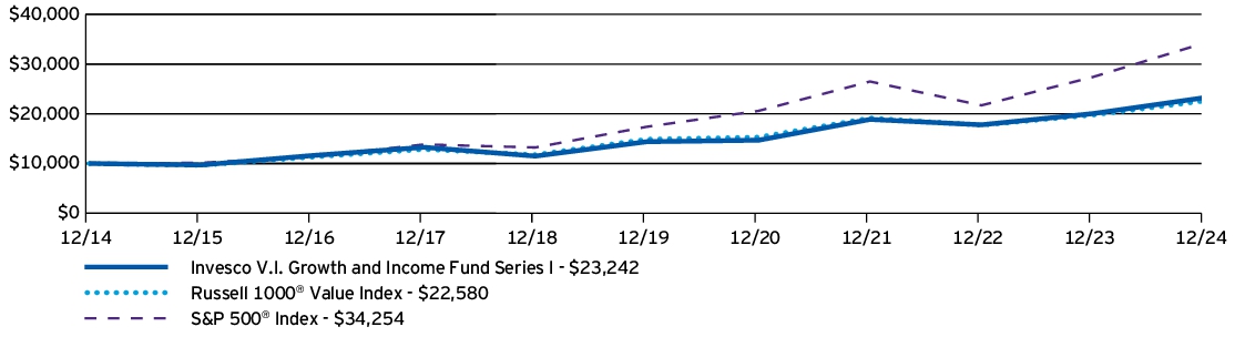 Fund Performance - Growth of 10K