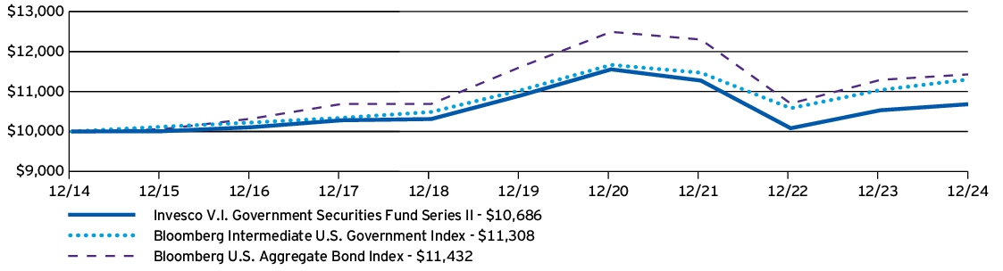 Fund Performance - Growth of 10K