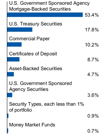 Graphical Representation - Allocation 1 Chart