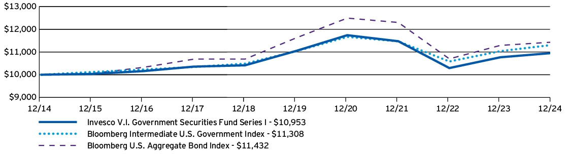 Fund Performance - Growth of 10K