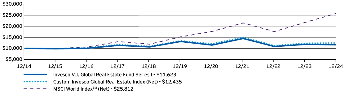 Fund Performance - Growth of 10K