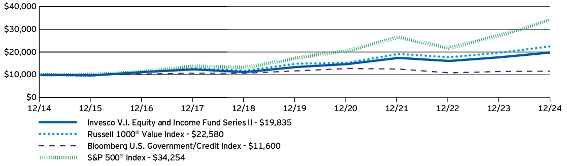 Fund Performance - Growth of 10K