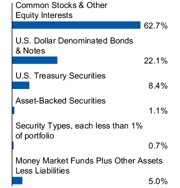 Graphical Representation - Allocation 1 Chart