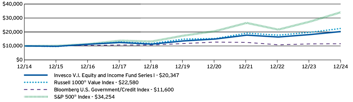 Fund Performance - Growth of 10K