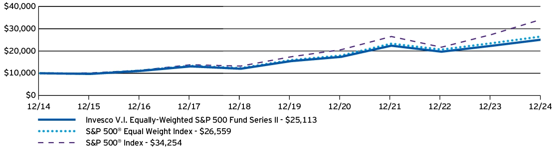 Fund Performance - Growth of 10K