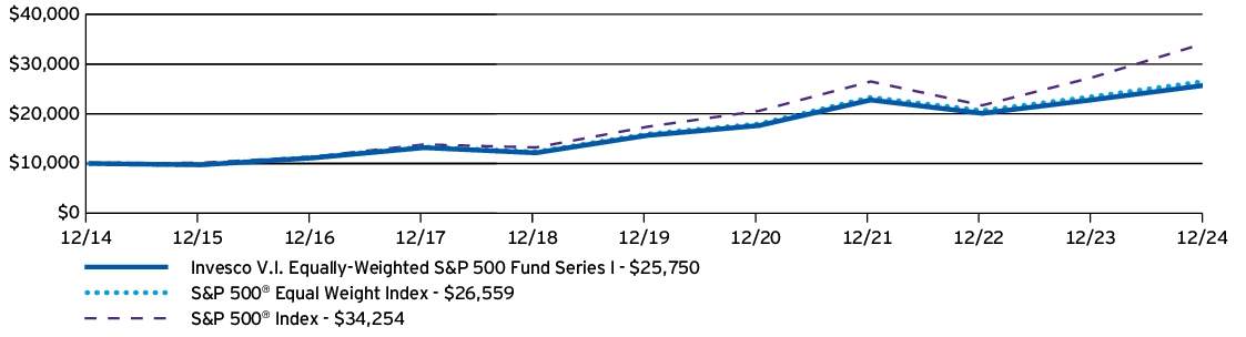 Fund Performance - Growth of 10K