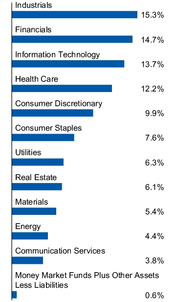 Graphical Representation - Allocation 1 Chart