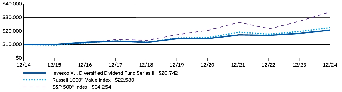 Fund Performance - Growth of 10K