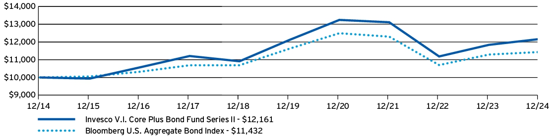 Fund Performance - Growth of 10K