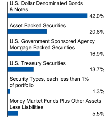 Graphical Representation - Allocation 1 Chart