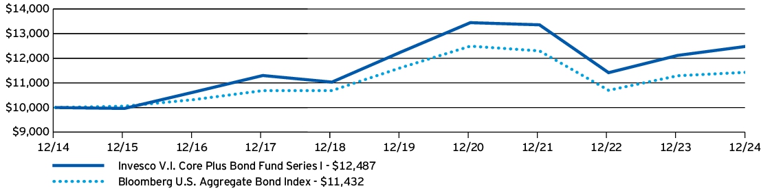 Fund Performance - Growth of 10K