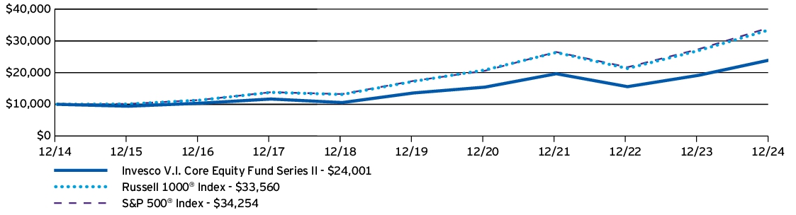 Fund Performance - Growth of 10K